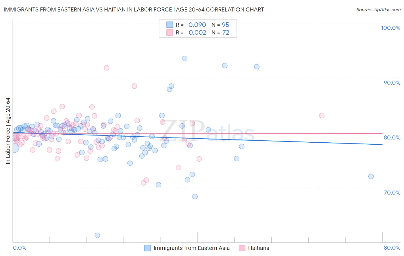 Immigrants from Eastern Asia vs Haitian In Labor Force | Age 20-64