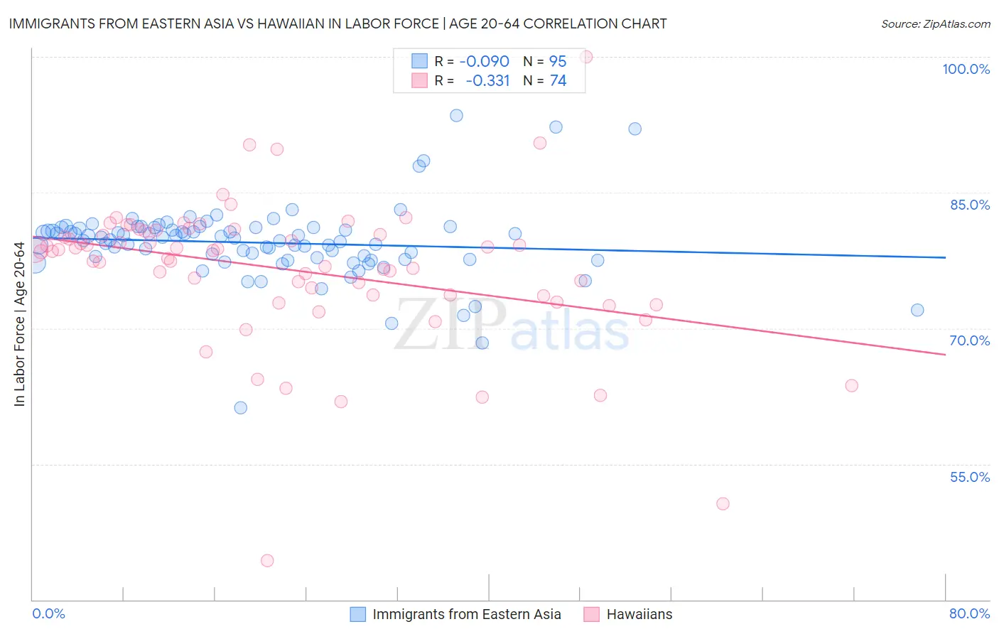 Immigrants from Eastern Asia vs Hawaiian In Labor Force | Age 20-64