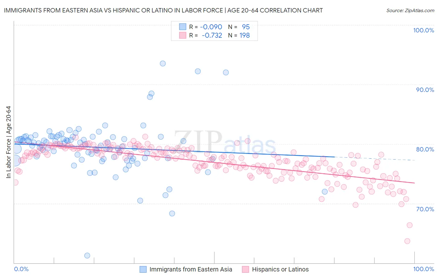 Immigrants from Eastern Asia vs Hispanic or Latino In Labor Force | Age 20-64