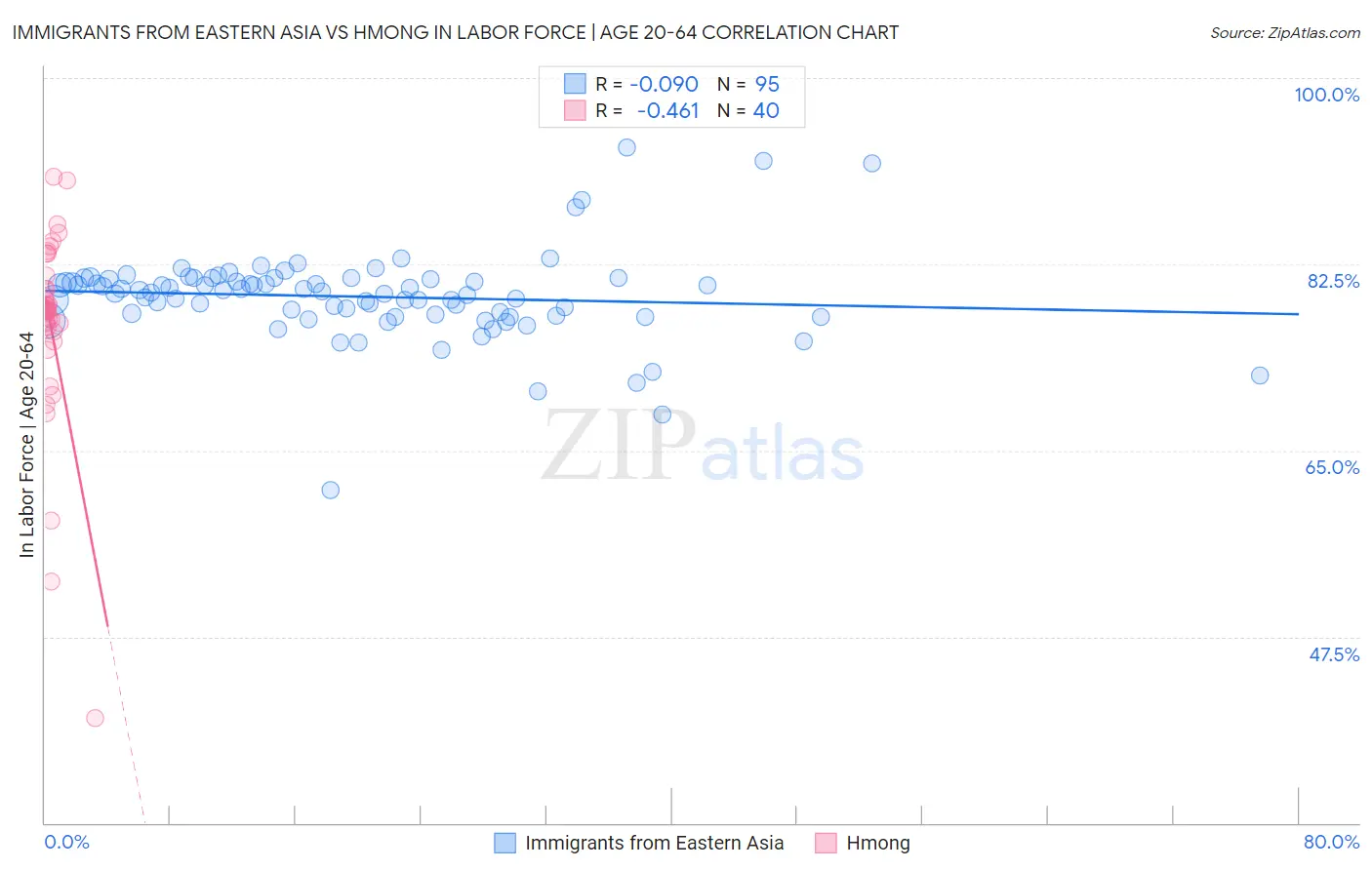 Immigrants from Eastern Asia vs Hmong In Labor Force | Age 20-64