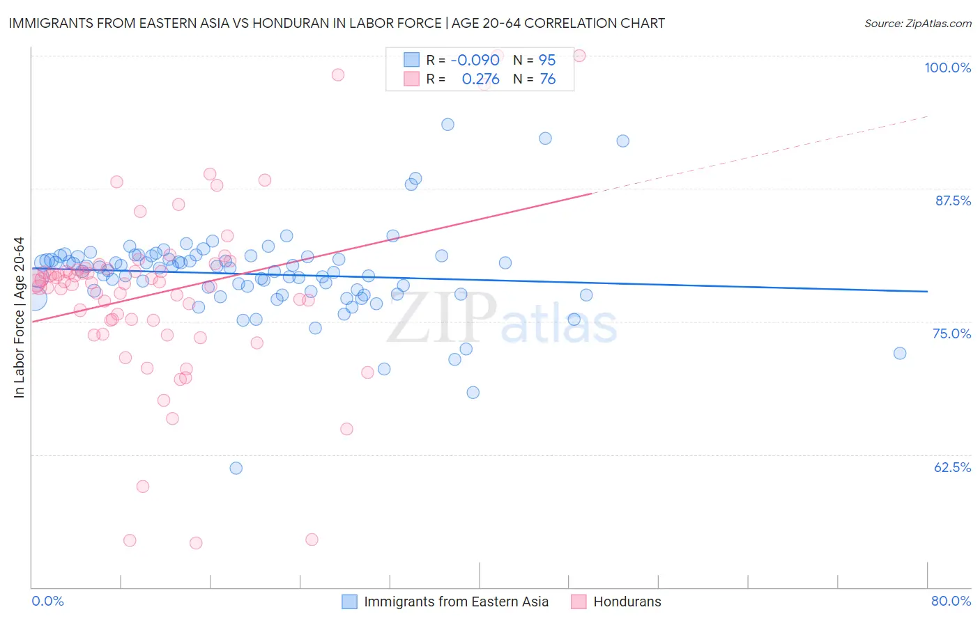 Immigrants from Eastern Asia vs Honduran In Labor Force | Age 20-64