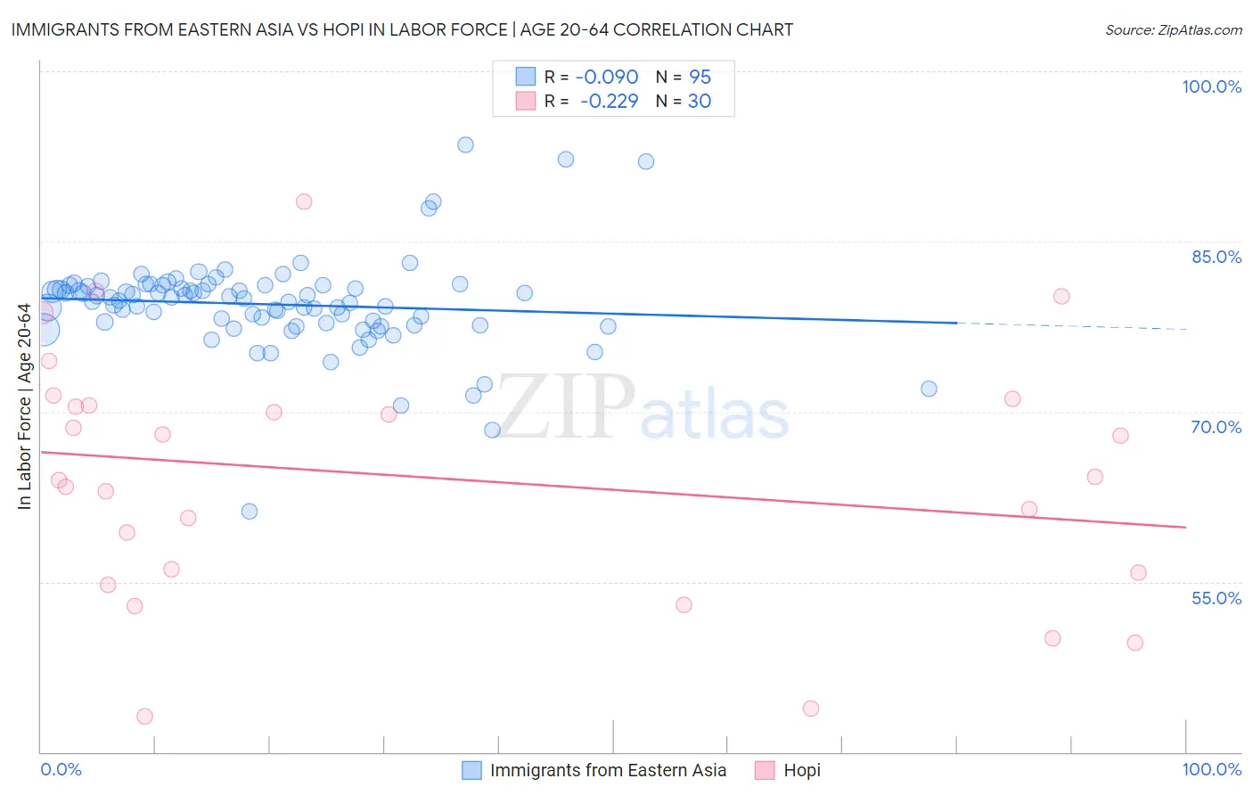 Immigrants from Eastern Asia vs Hopi In Labor Force | Age 20-64