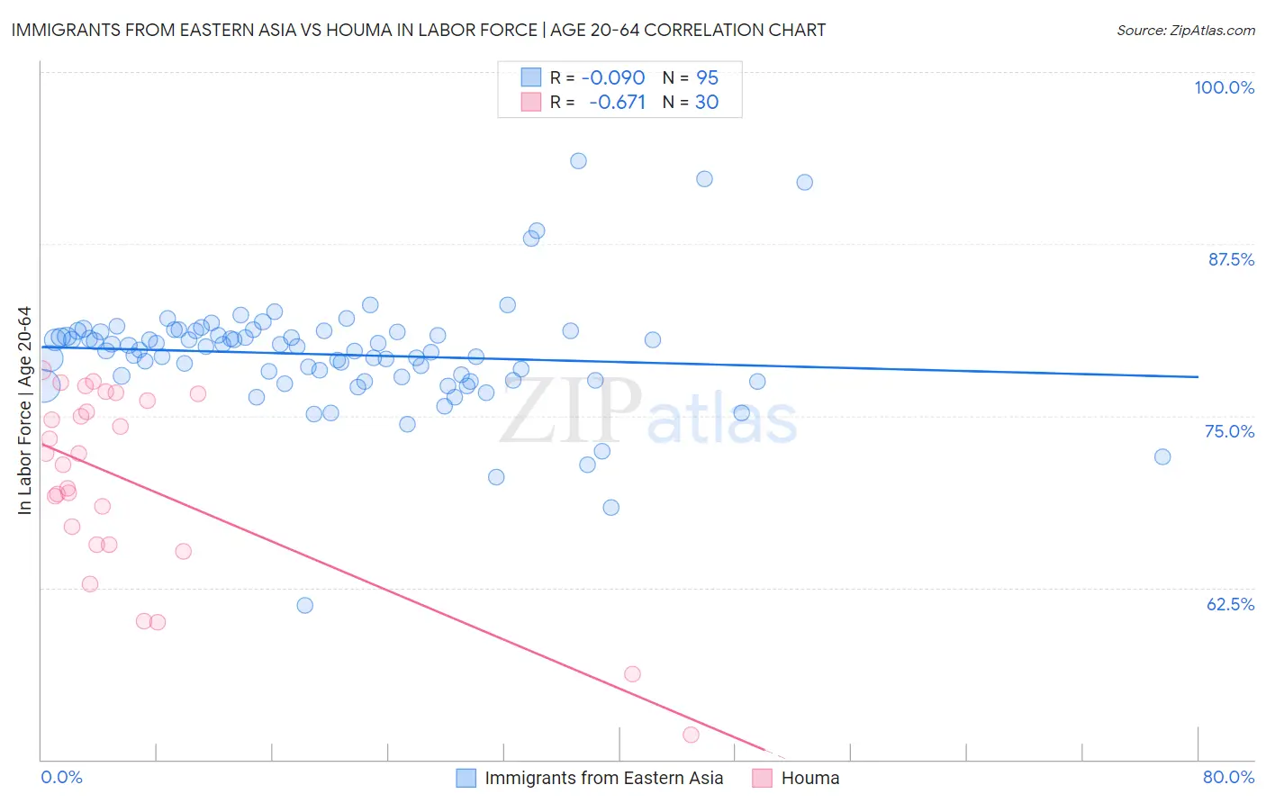 Immigrants from Eastern Asia vs Houma In Labor Force | Age 20-64