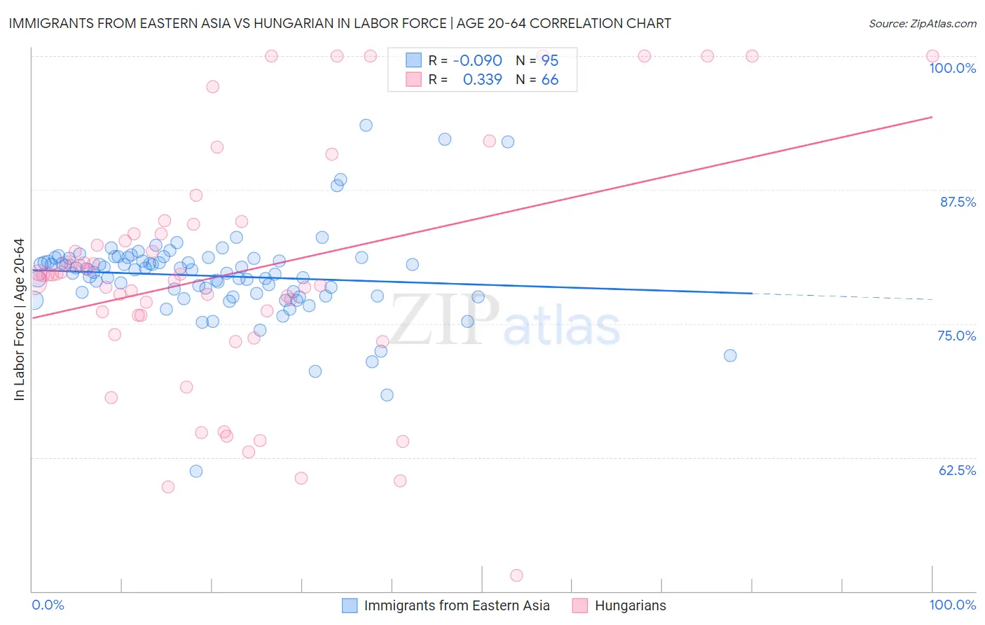 Immigrants from Eastern Asia vs Hungarian In Labor Force | Age 20-64