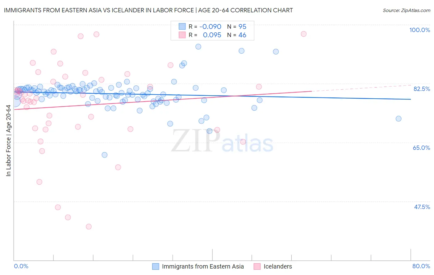 Immigrants from Eastern Asia vs Icelander In Labor Force | Age 20-64