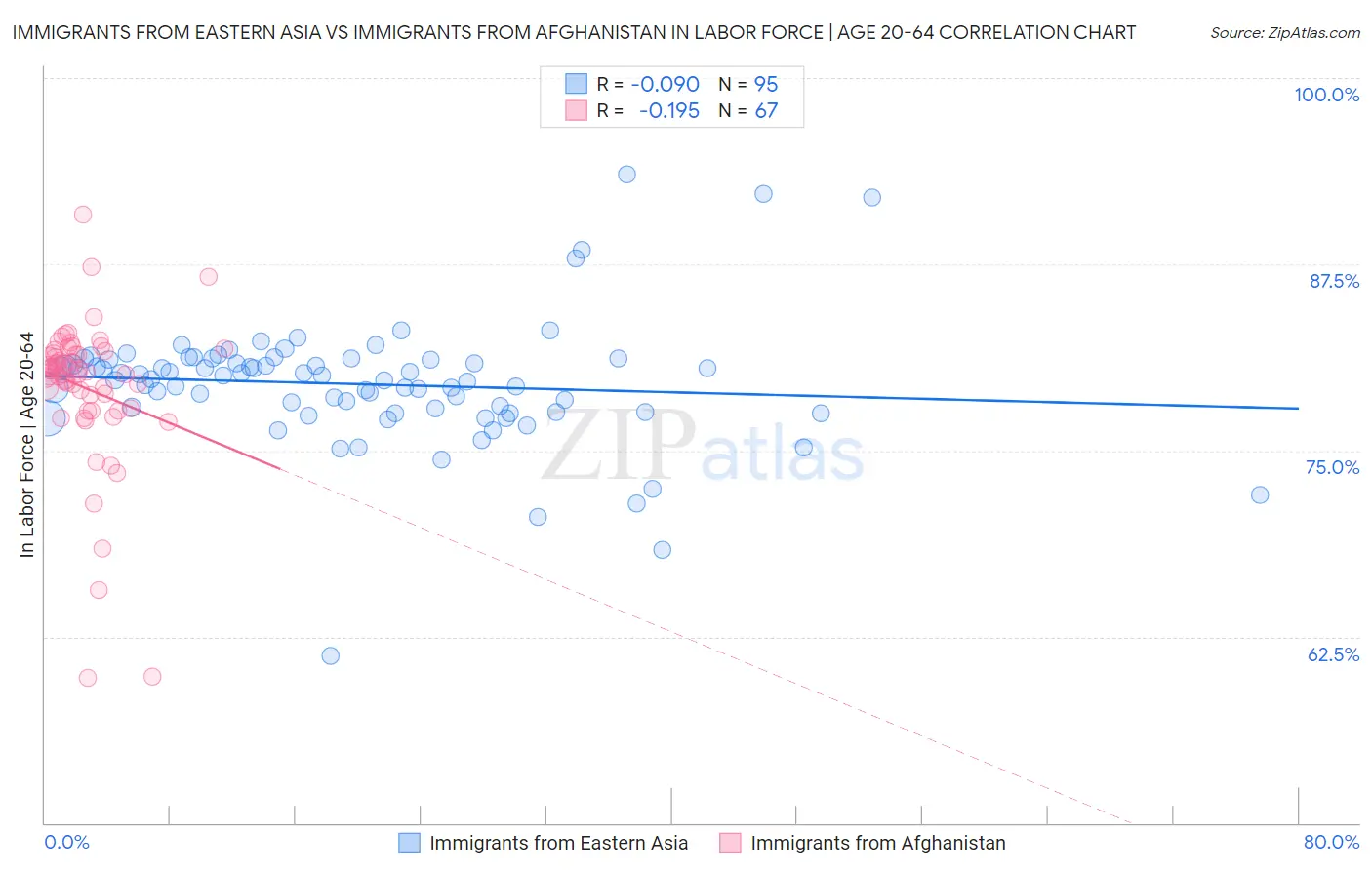 Immigrants from Eastern Asia vs Immigrants from Afghanistan In Labor Force | Age 20-64