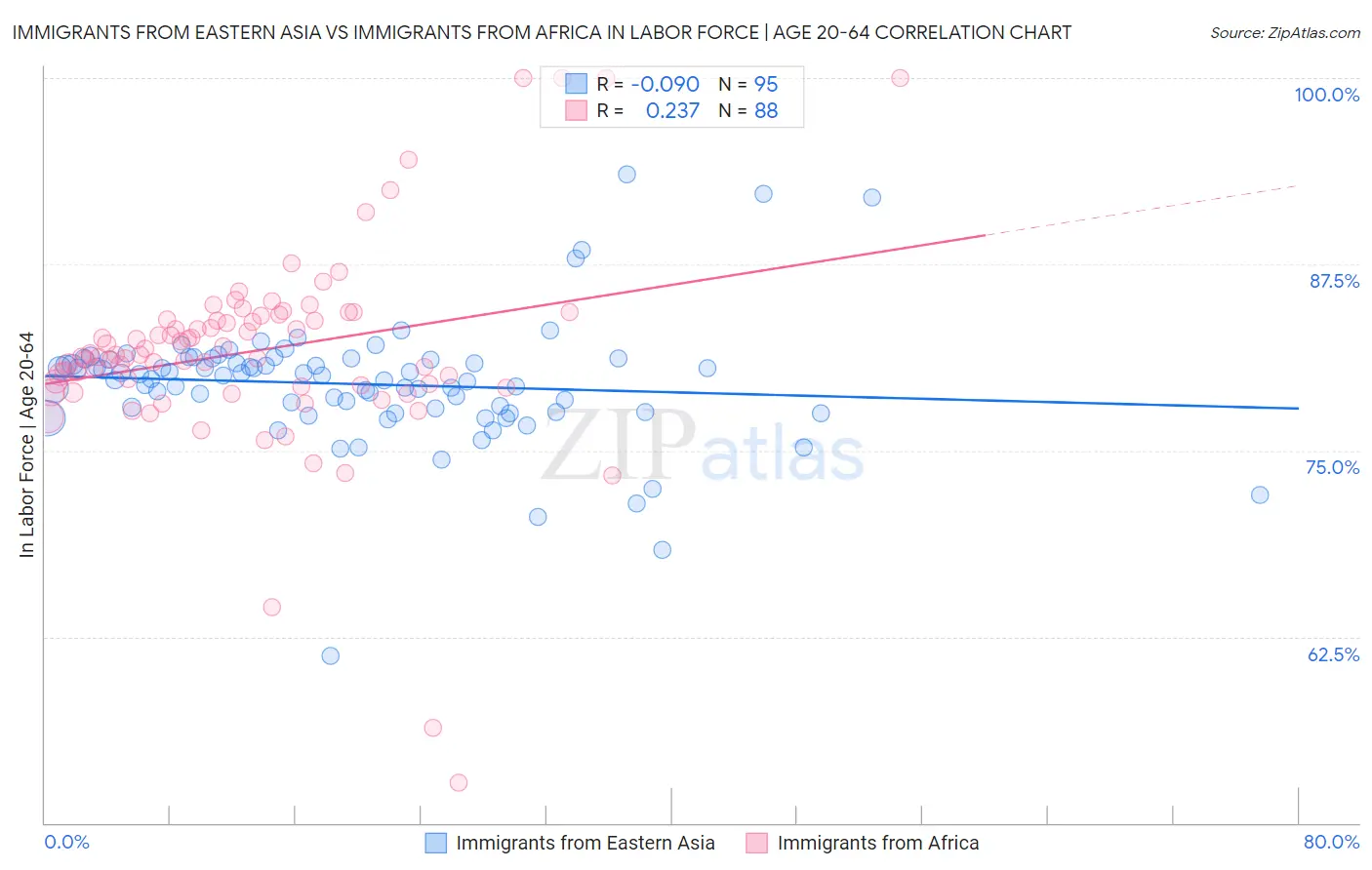 Immigrants from Eastern Asia vs Immigrants from Africa In Labor Force | Age 20-64