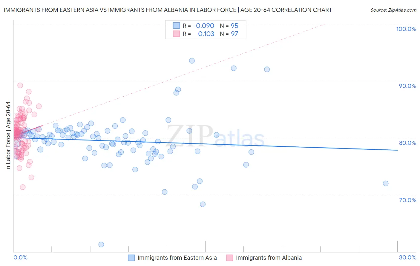 Immigrants from Eastern Asia vs Immigrants from Albania In Labor Force | Age 20-64