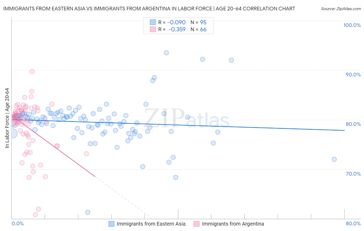 Immigrants from Eastern Asia vs Immigrants from Argentina In Labor Force | Age 20-64