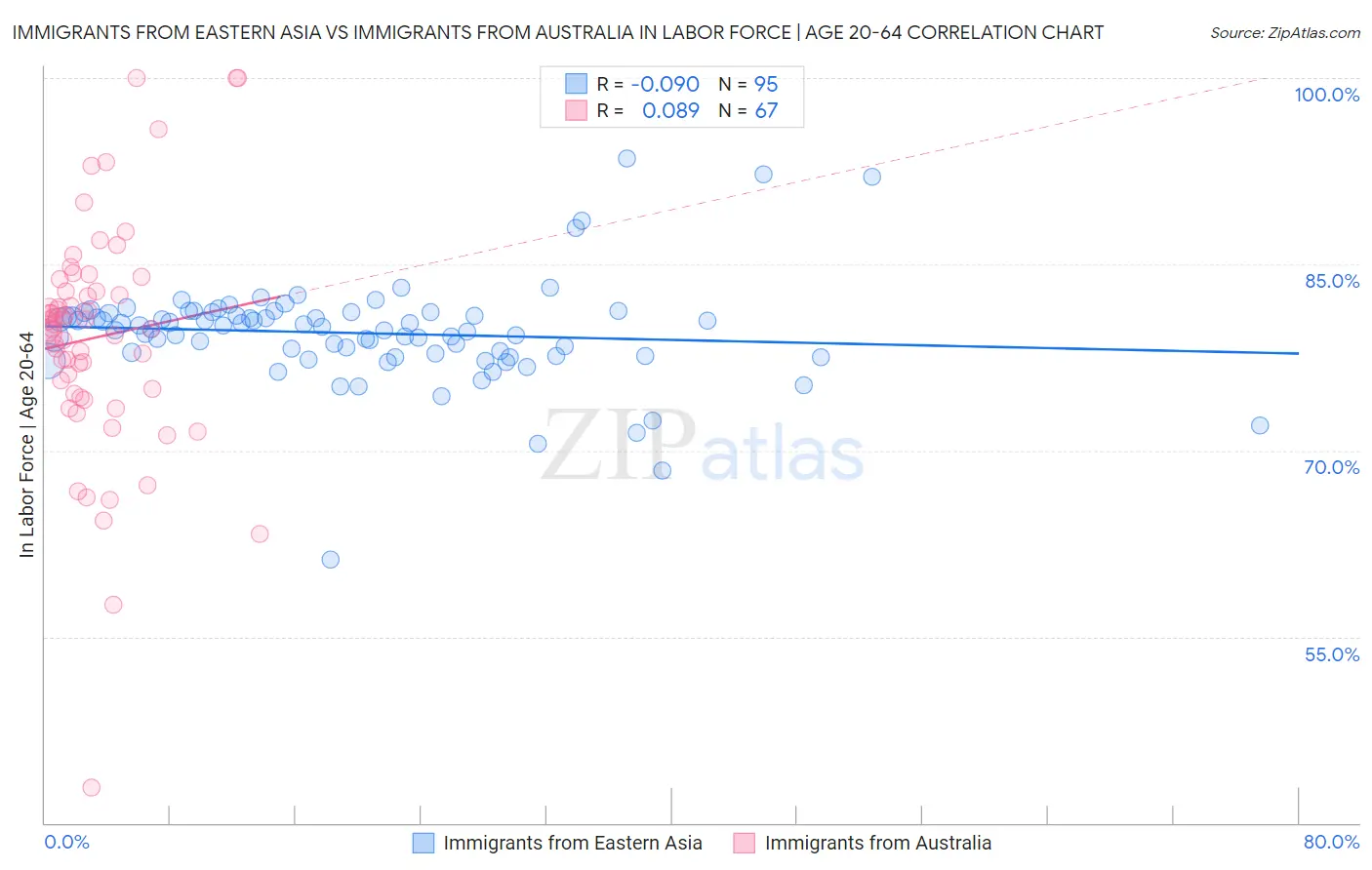 Immigrants from Eastern Asia vs Immigrants from Australia In Labor Force | Age 20-64