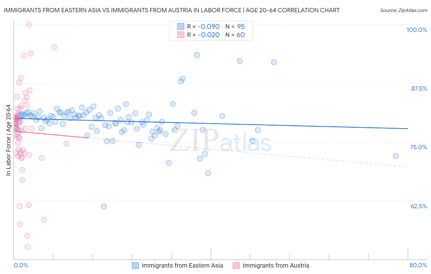 Immigrants from Eastern Asia vs Immigrants from Austria In Labor Force | Age 20-64