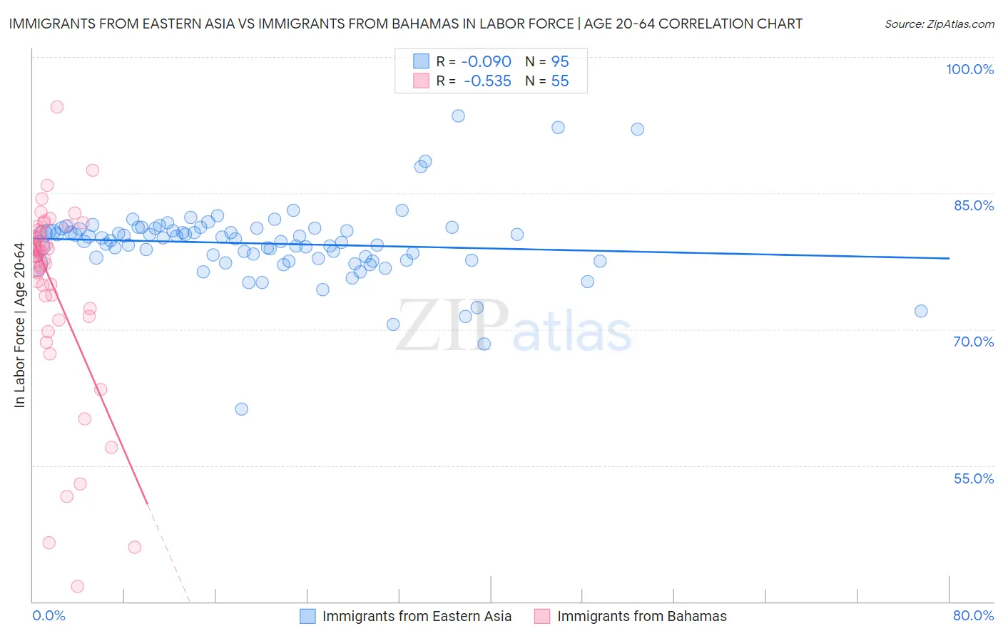 Immigrants from Eastern Asia vs Immigrants from Bahamas In Labor Force | Age 20-64