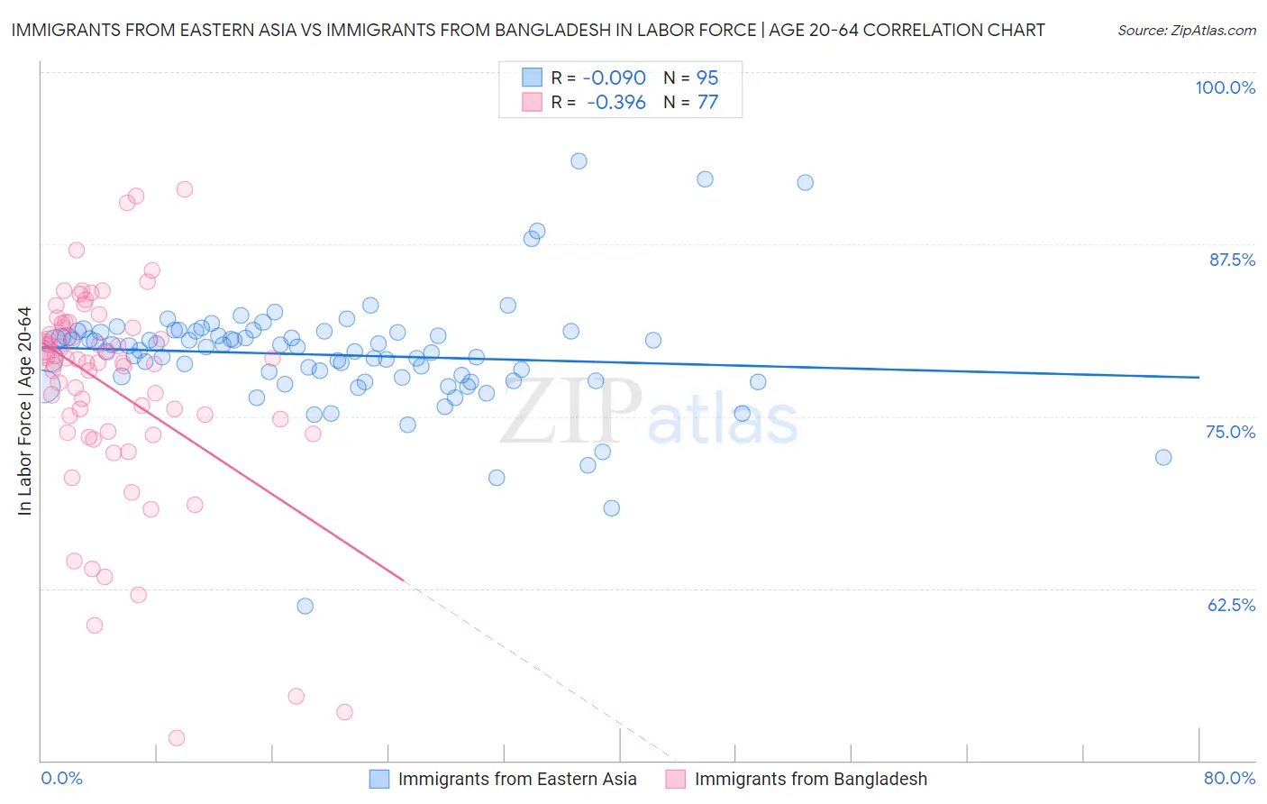 Immigrants from Eastern Asia vs Immigrants from Bangladesh In Labor Force | Age 20-64