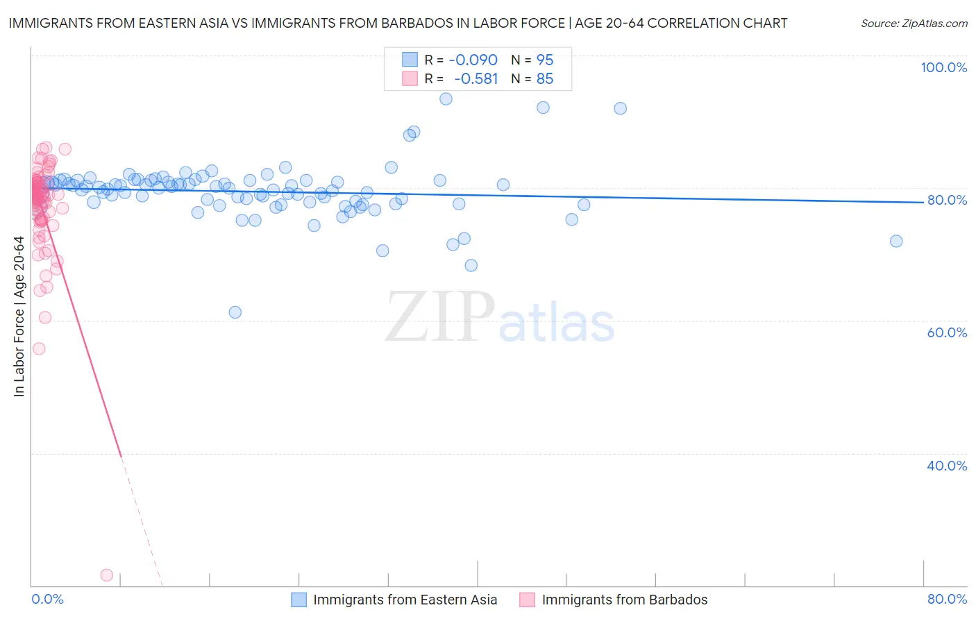 Immigrants from Eastern Asia vs Immigrants from Barbados In Labor Force | Age 20-64