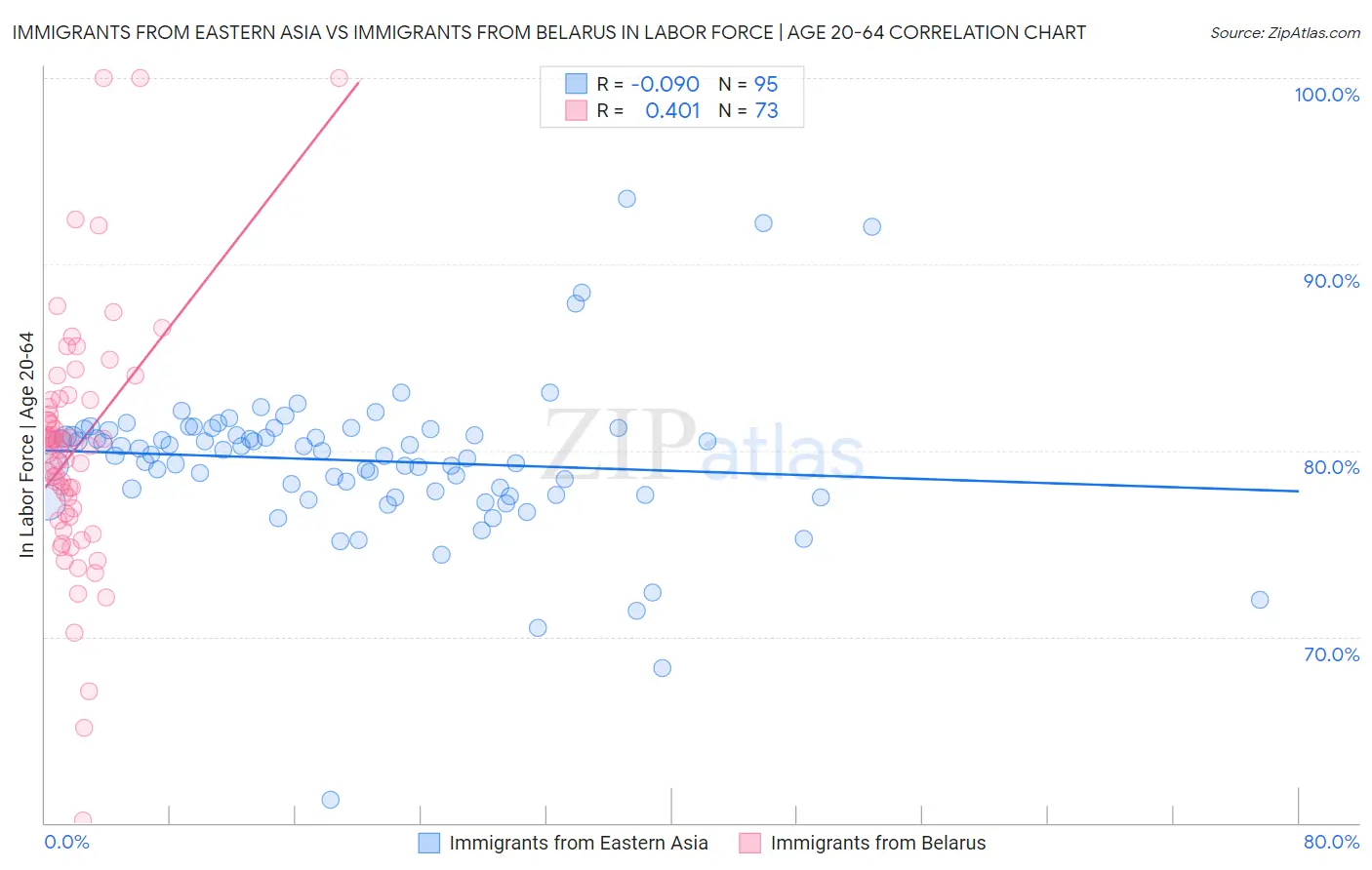 Immigrants from Eastern Asia vs Immigrants from Belarus In Labor Force | Age 20-64