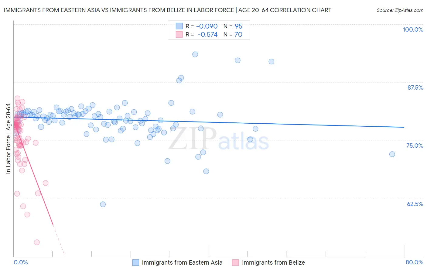 Immigrants from Eastern Asia vs Immigrants from Belize In Labor Force | Age 20-64