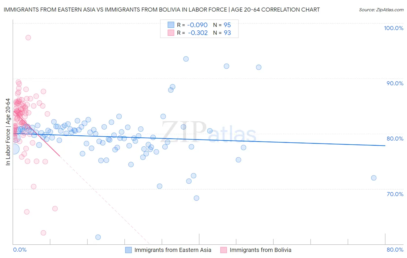 Immigrants from Eastern Asia vs Immigrants from Bolivia In Labor Force | Age 20-64