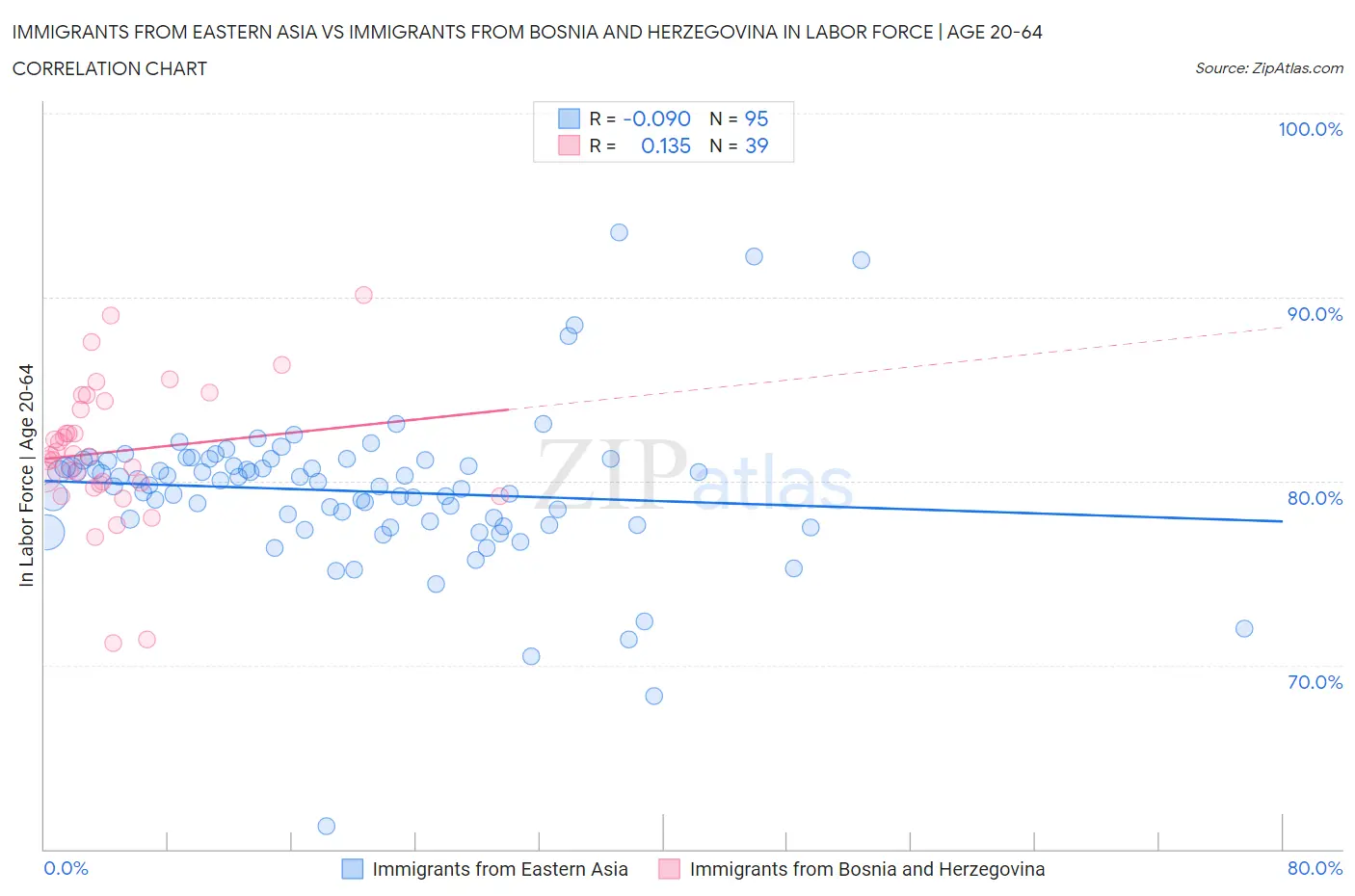 Immigrants from Eastern Asia vs Immigrants from Bosnia and Herzegovina In Labor Force | Age 20-64