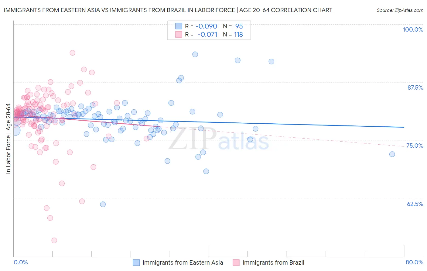 Immigrants from Eastern Asia vs Immigrants from Brazil In Labor Force | Age 20-64
