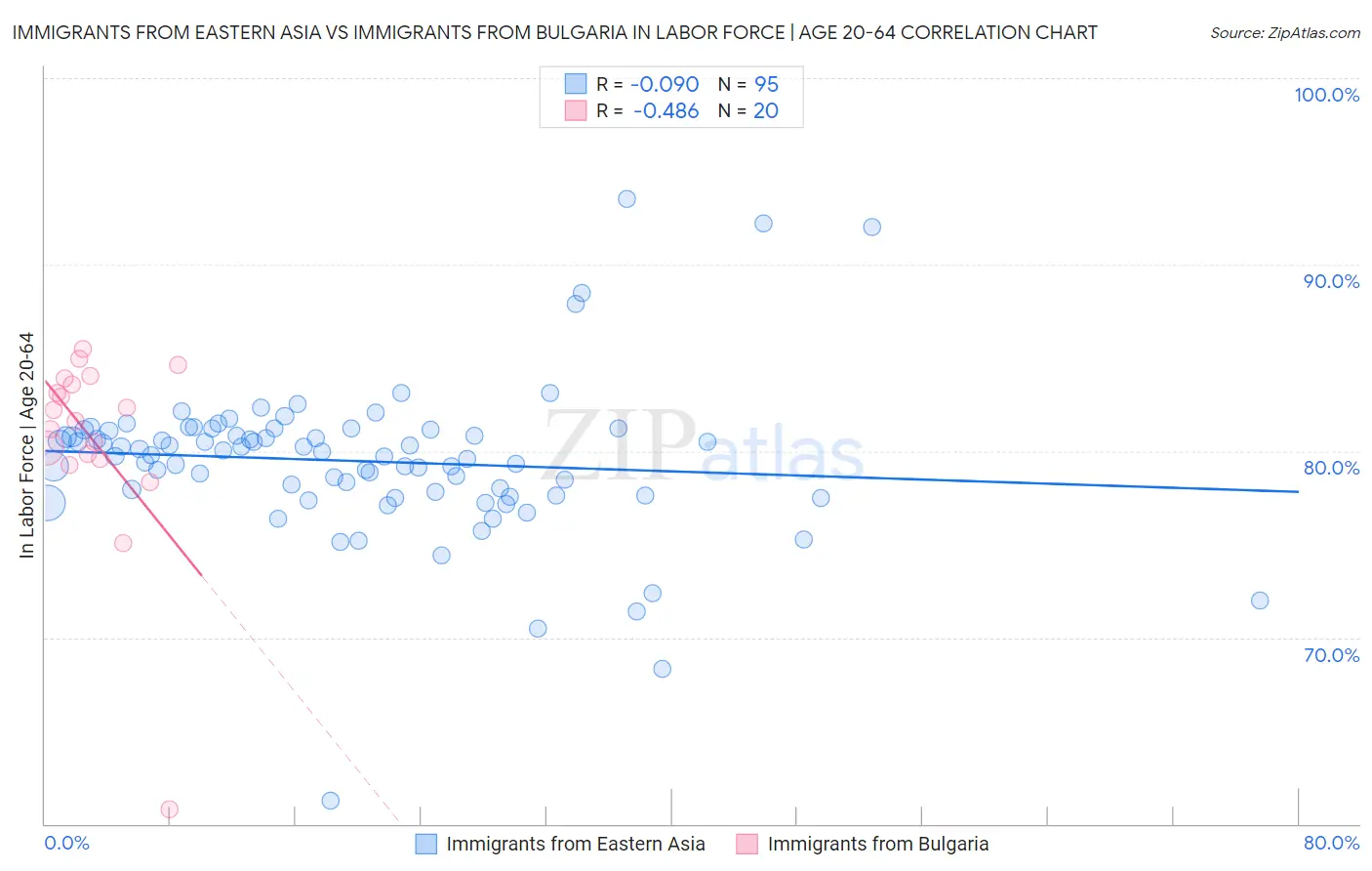 Immigrants from Eastern Asia vs Immigrants from Bulgaria In Labor Force | Age 20-64