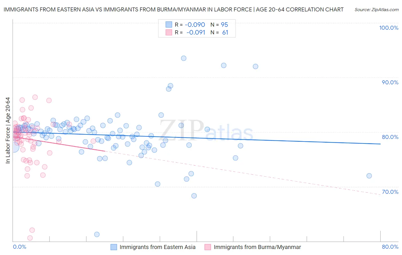 Immigrants from Eastern Asia vs Immigrants from Burma/Myanmar In Labor Force | Age 20-64