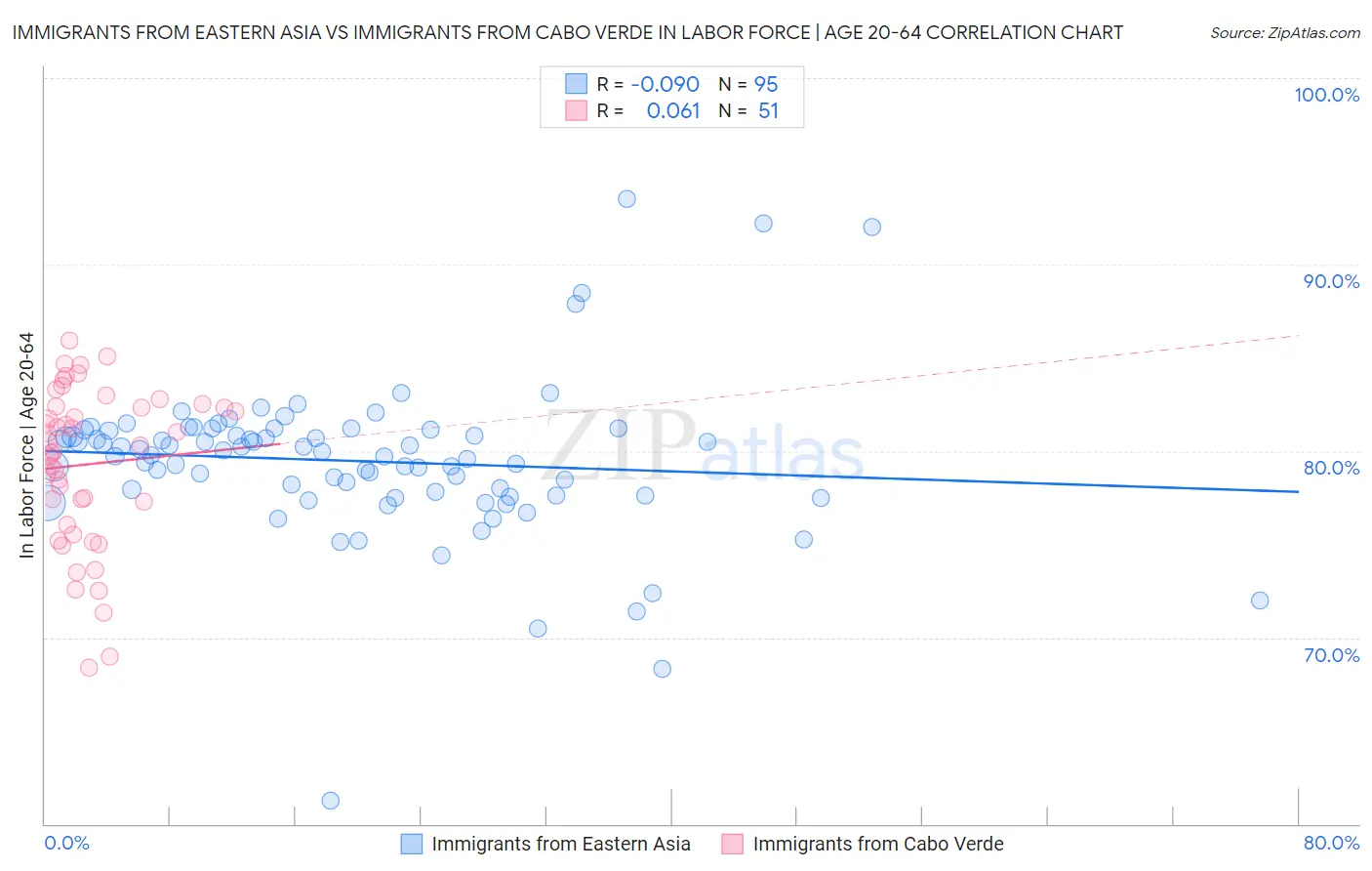 Immigrants from Eastern Asia vs Immigrants from Cabo Verde In Labor Force | Age 20-64