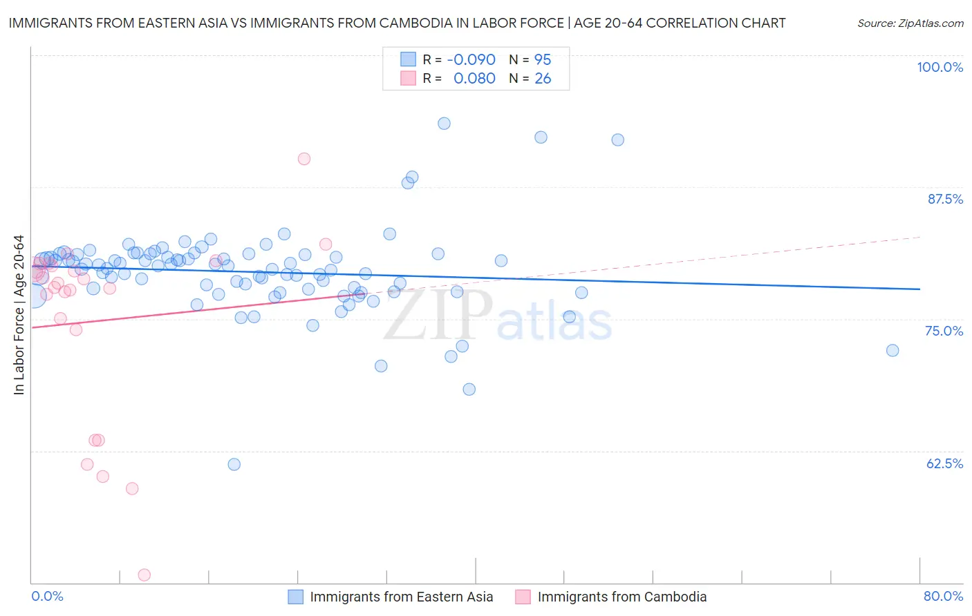 Immigrants from Eastern Asia vs Immigrants from Cambodia In Labor Force | Age 20-64