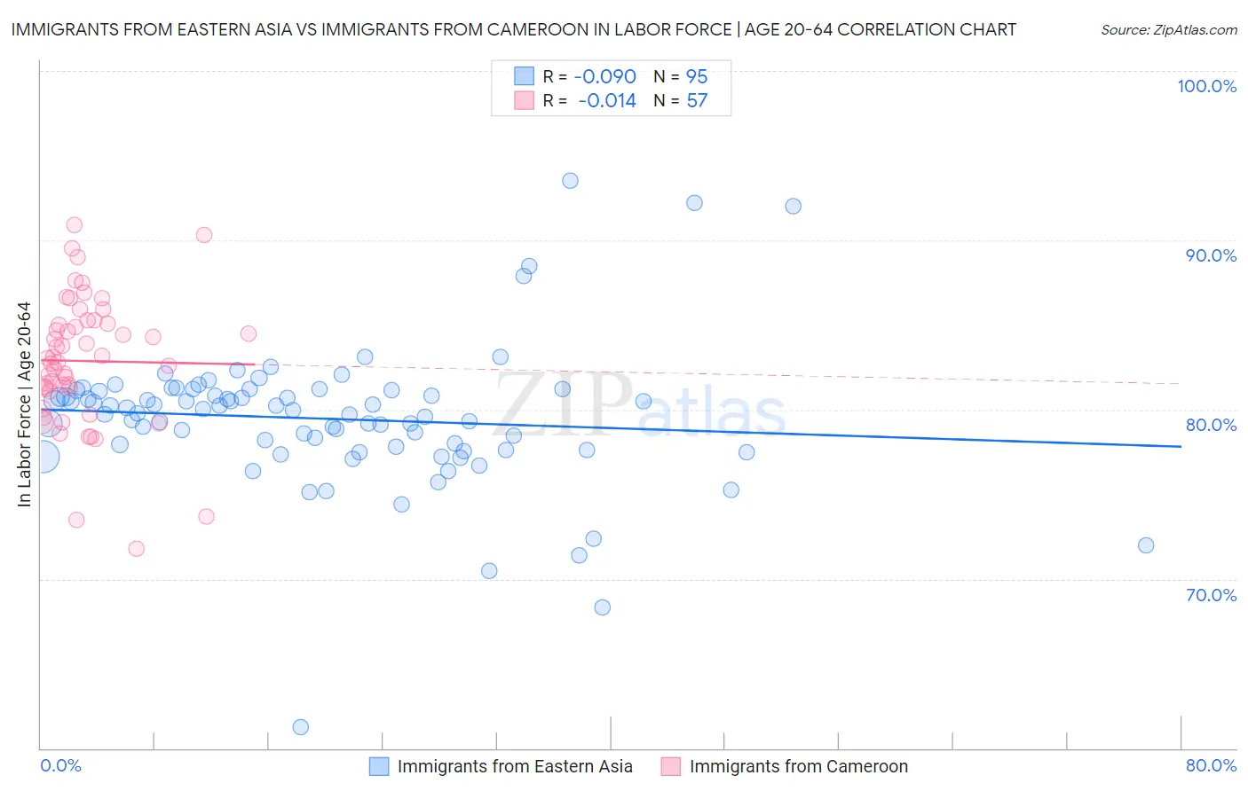 Immigrants from Eastern Asia vs Immigrants from Cameroon In Labor Force | Age 20-64