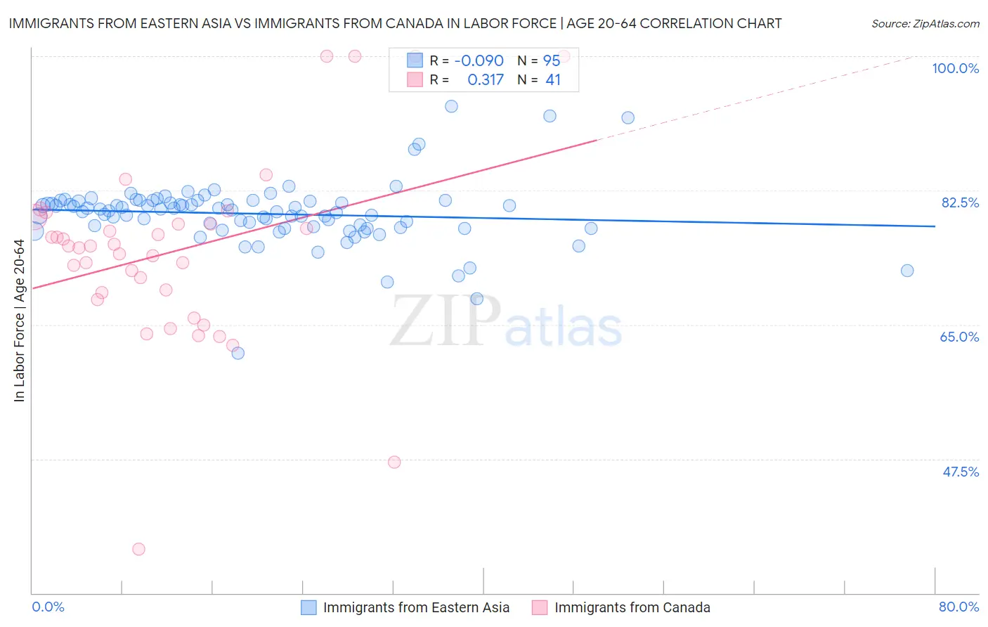 Immigrants from Eastern Asia vs Immigrants from Canada In Labor Force | Age 20-64