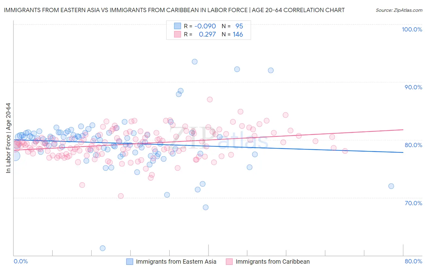 Immigrants from Eastern Asia vs Immigrants from Caribbean In Labor Force | Age 20-64