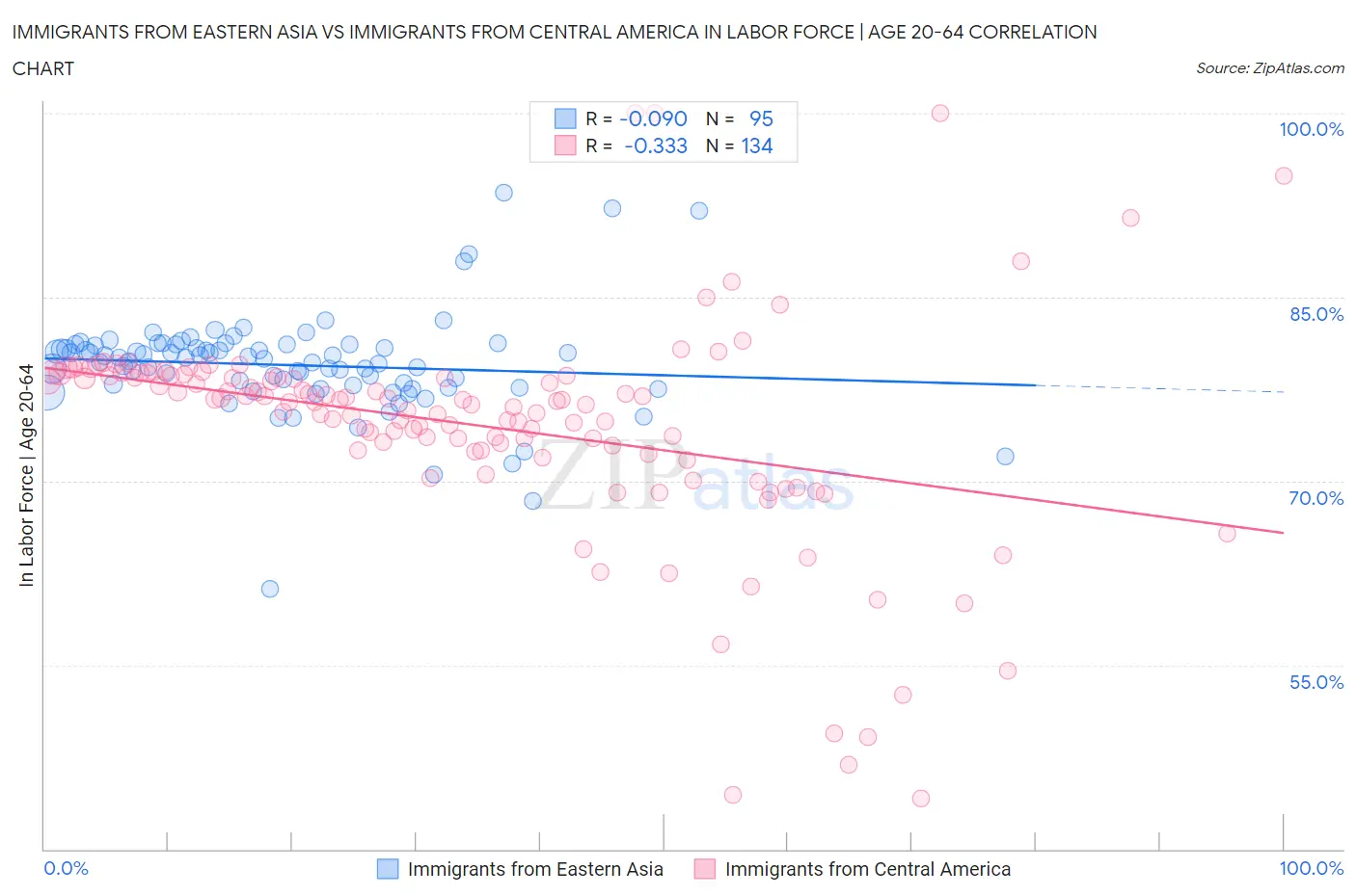 Immigrants from Eastern Asia vs Immigrants from Central America In Labor Force | Age 20-64