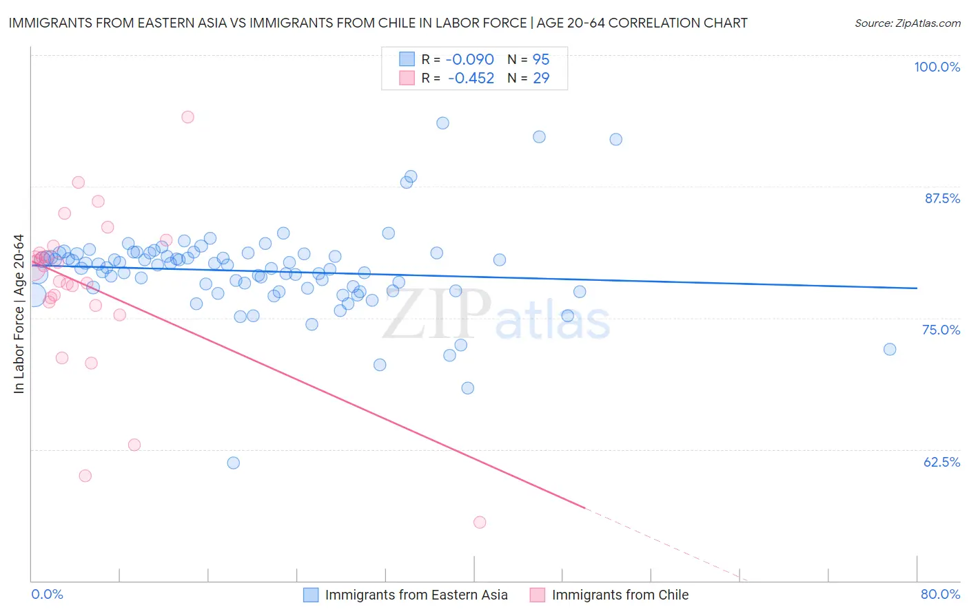 Immigrants from Eastern Asia vs Immigrants from Chile In Labor Force | Age 20-64