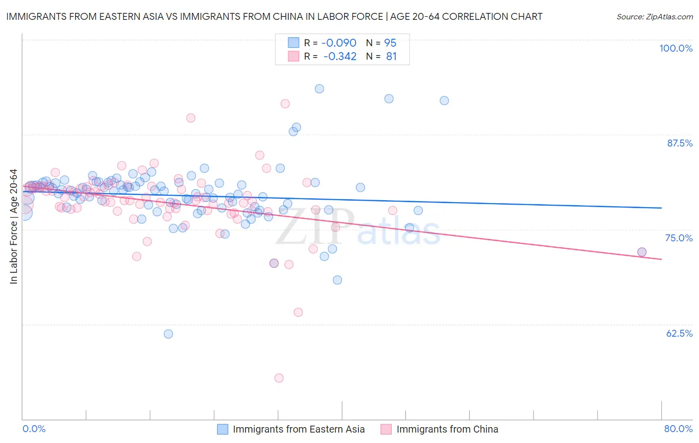 Immigrants from Eastern Asia vs Immigrants from China In Labor Force | Age 20-64