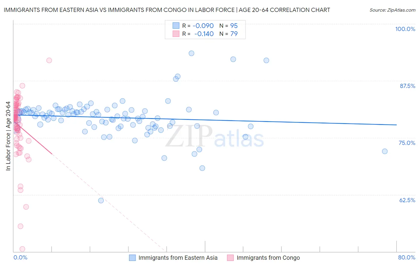 Immigrants from Eastern Asia vs Immigrants from Congo In Labor Force | Age 20-64