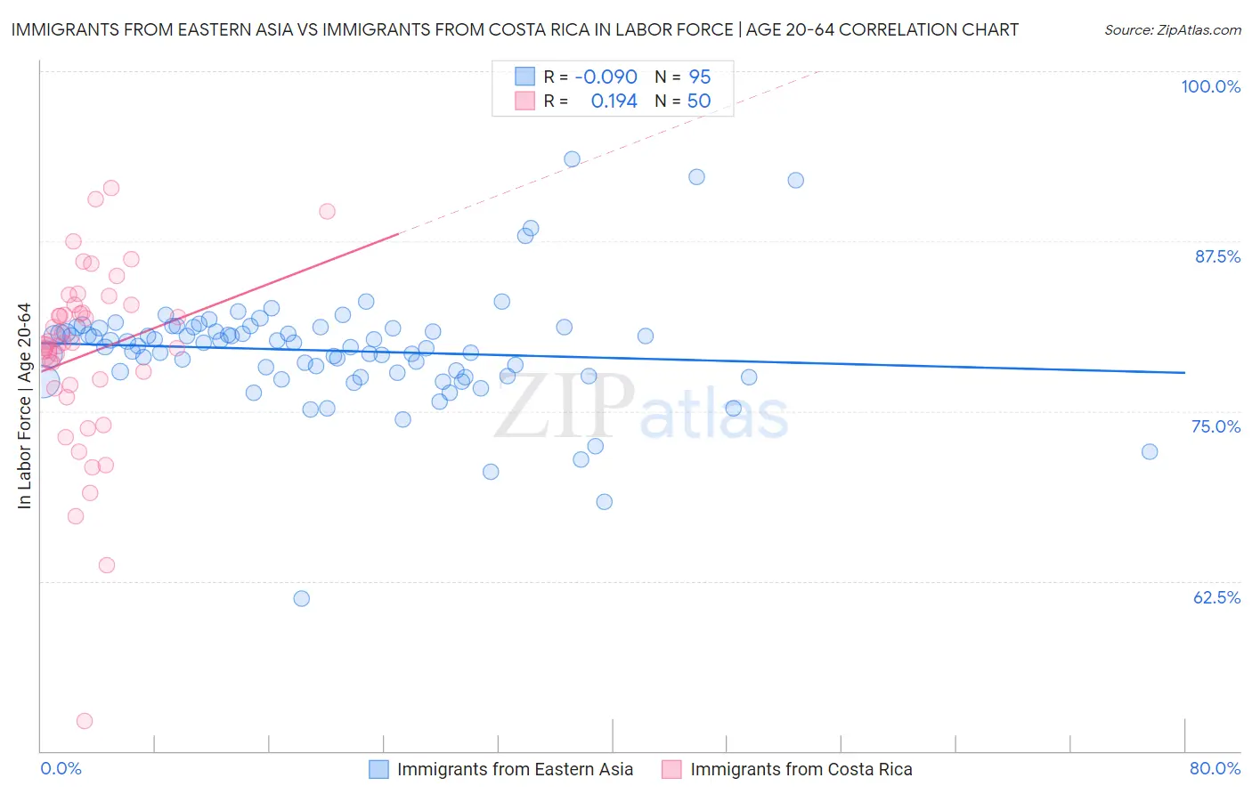 Immigrants from Eastern Asia vs Immigrants from Costa Rica In Labor Force | Age 20-64