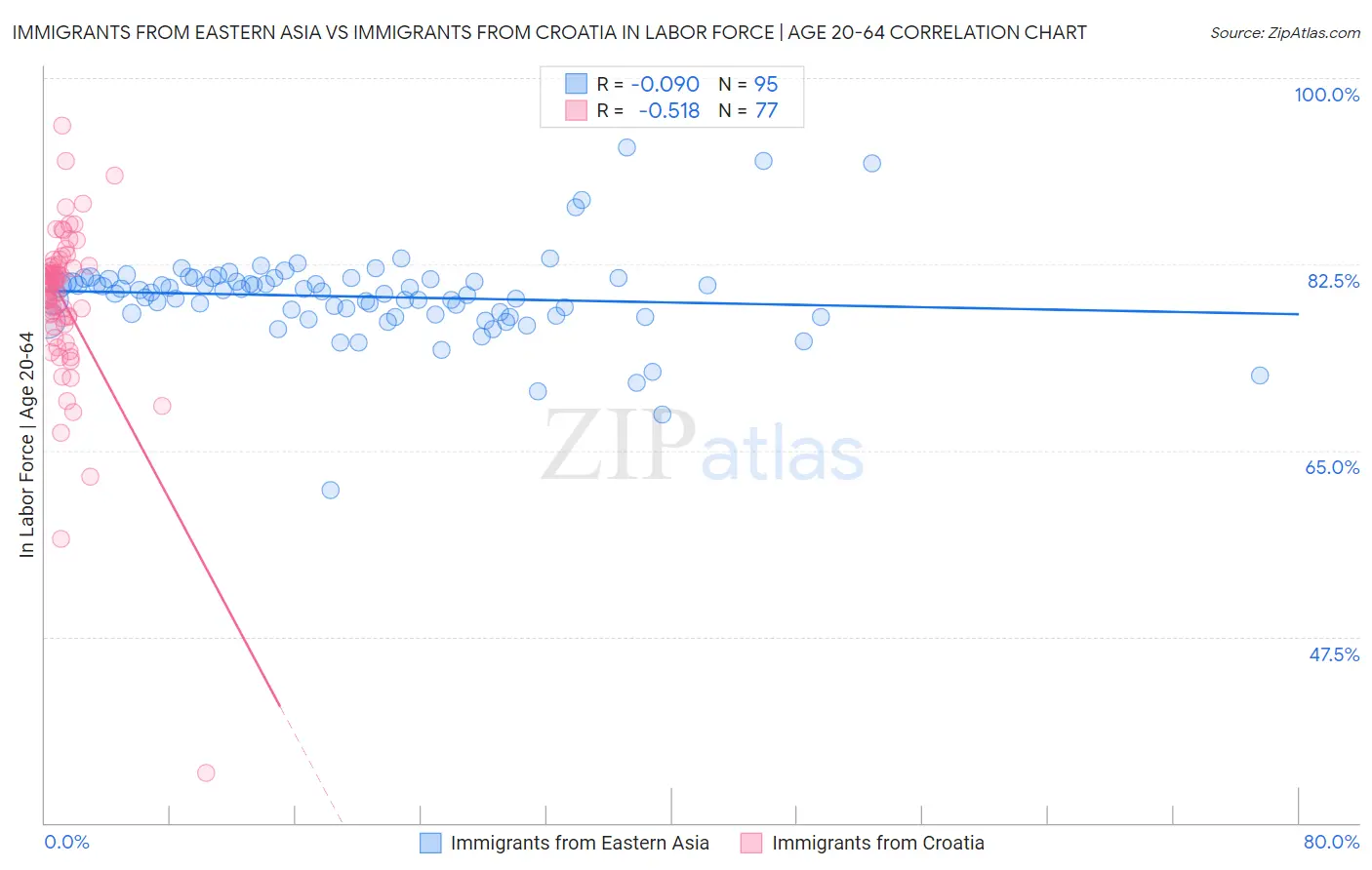 Immigrants from Eastern Asia vs Immigrants from Croatia In Labor Force | Age 20-64