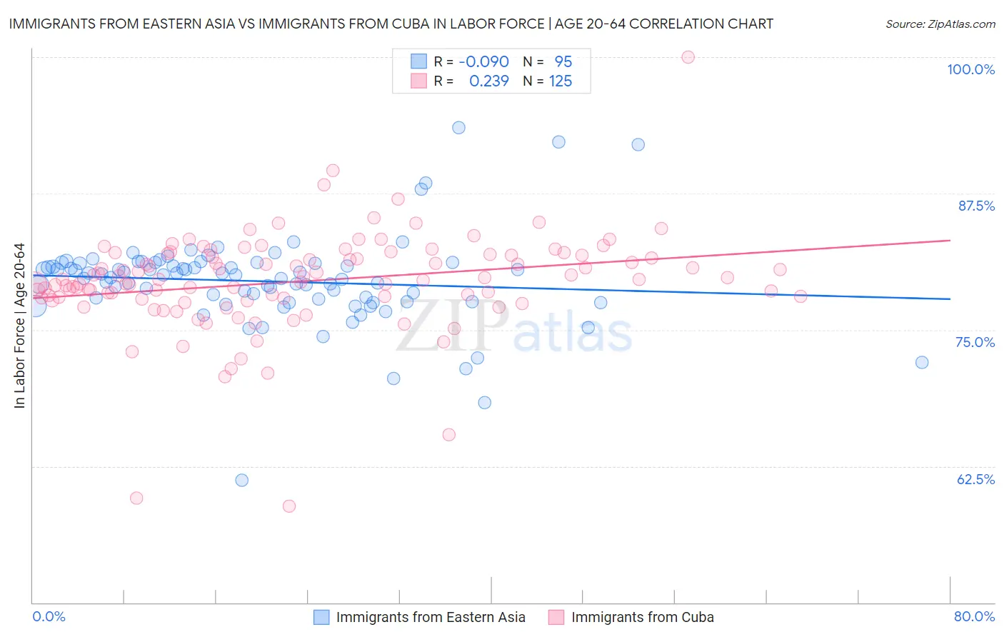 Immigrants from Eastern Asia vs Immigrants from Cuba In Labor Force | Age 20-64