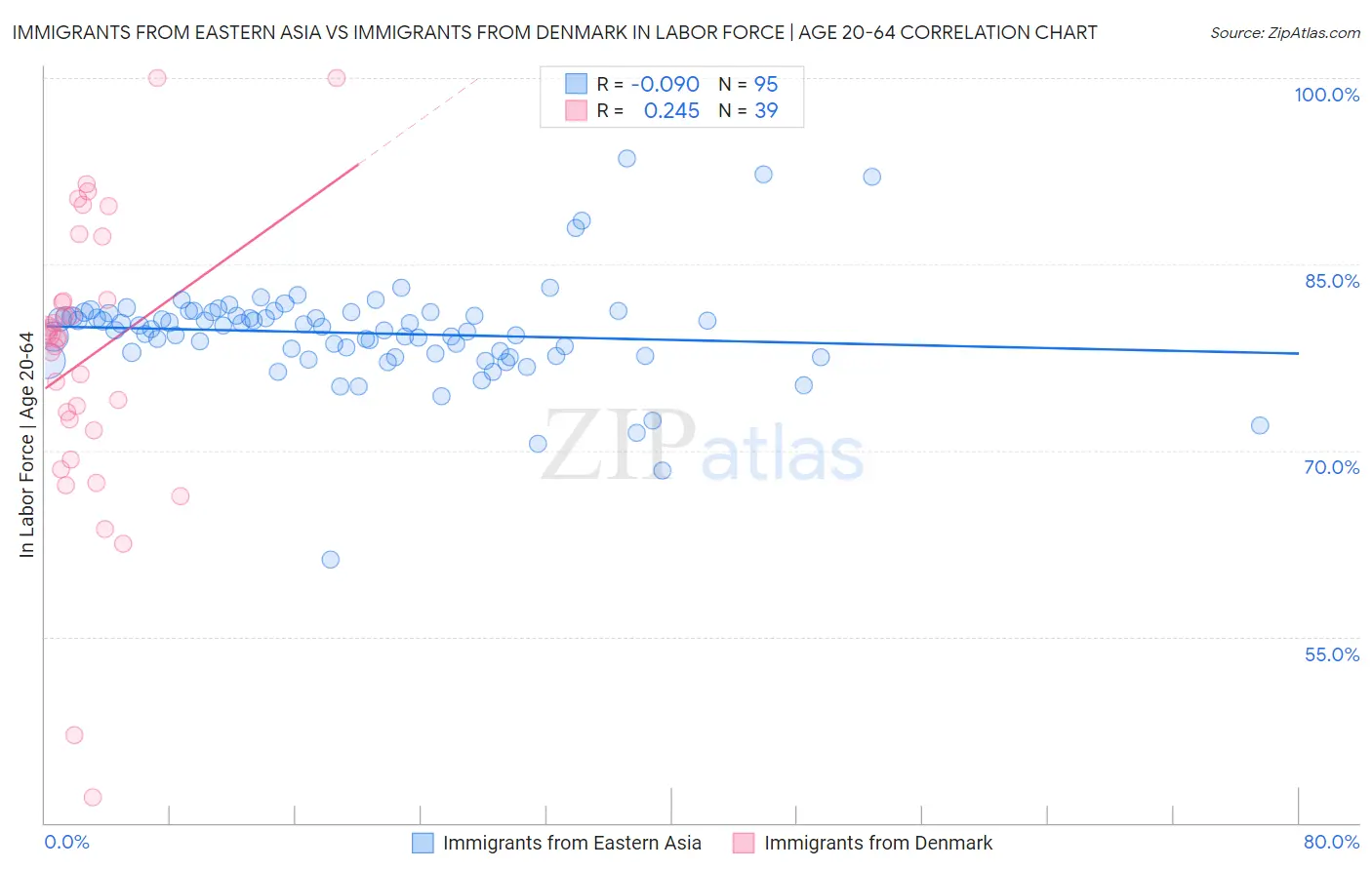Immigrants from Eastern Asia vs Immigrants from Denmark In Labor Force | Age 20-64