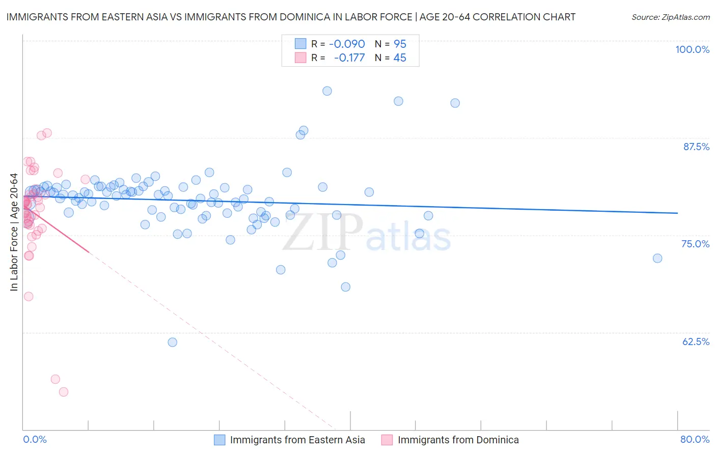 Immigrants from Eastern Asia vs Immigrants from Dominica In Labor Force | Age 20-64
