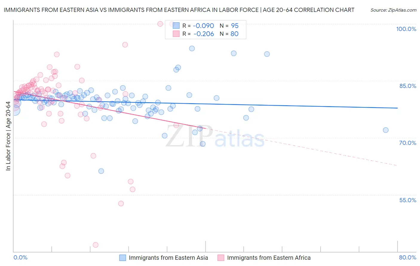 Immigrants from Eastern Asia vs Immigrants from Eastern Africa In Labor Force | Age 20-64