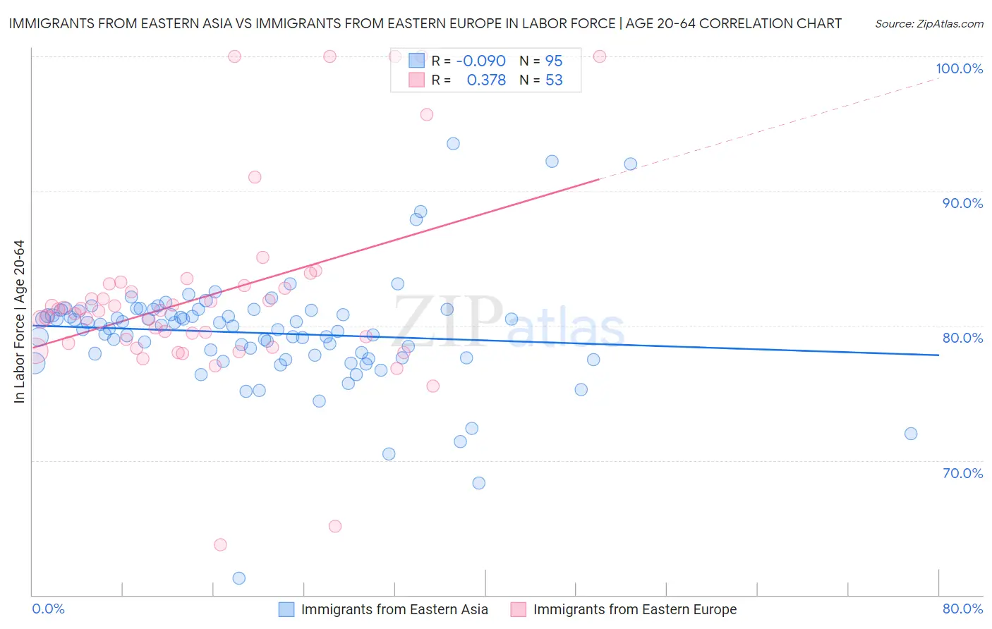 Immigrants from Eastern Asia vs Immigrants from Eastern Europe In Labor Force | Age 20-64