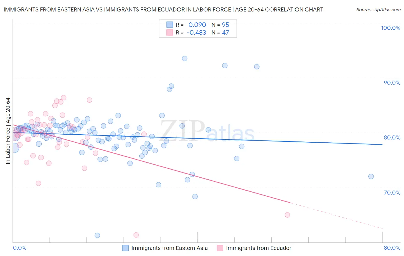 Immigrants from Eastern Asia vs Immigrants from Ecuador In Labor Force | Age 20-64