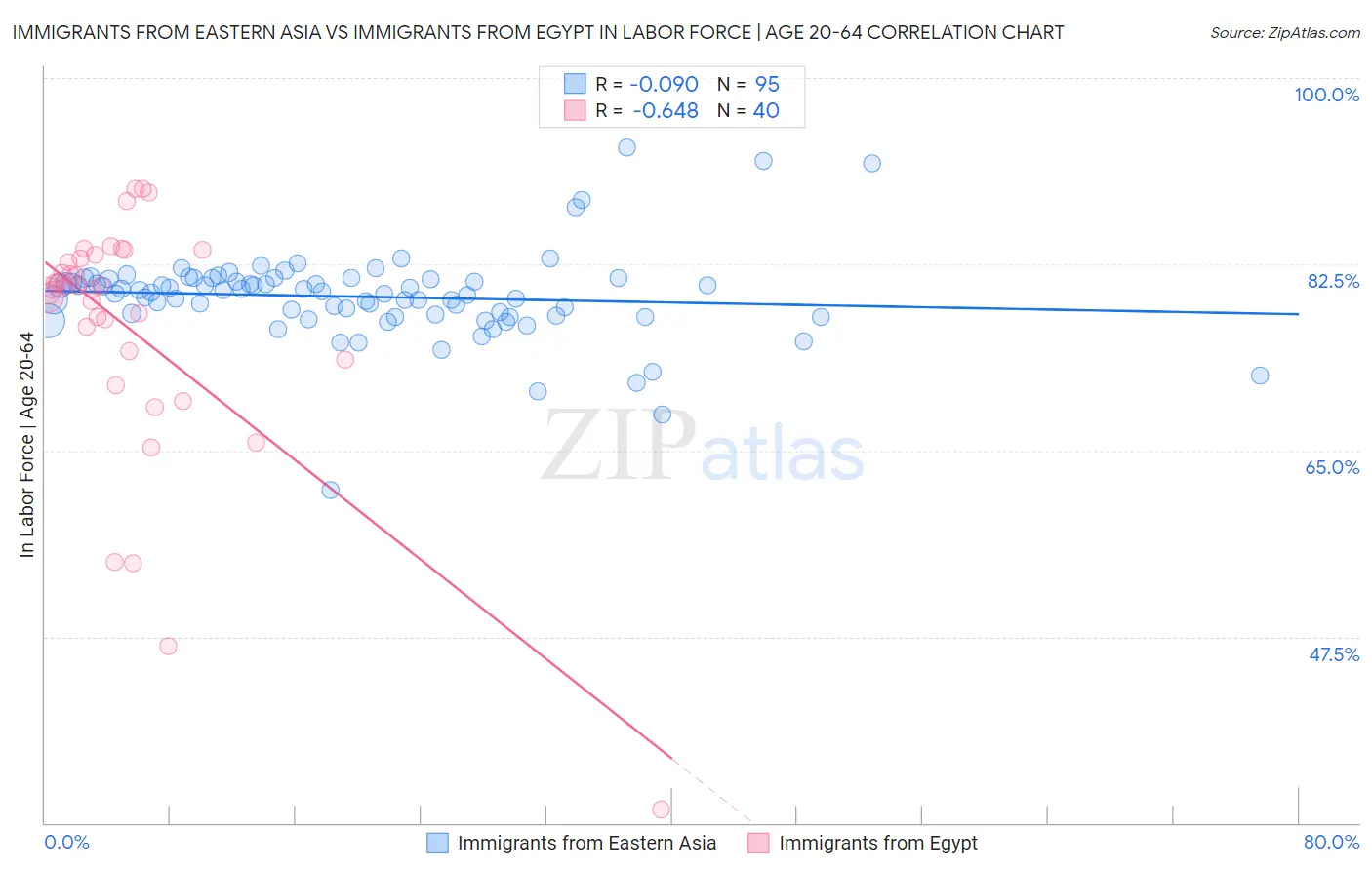 Immigrants from Eastern Asia vs Immigrants from Egypt In Labor Force | Age 20-64