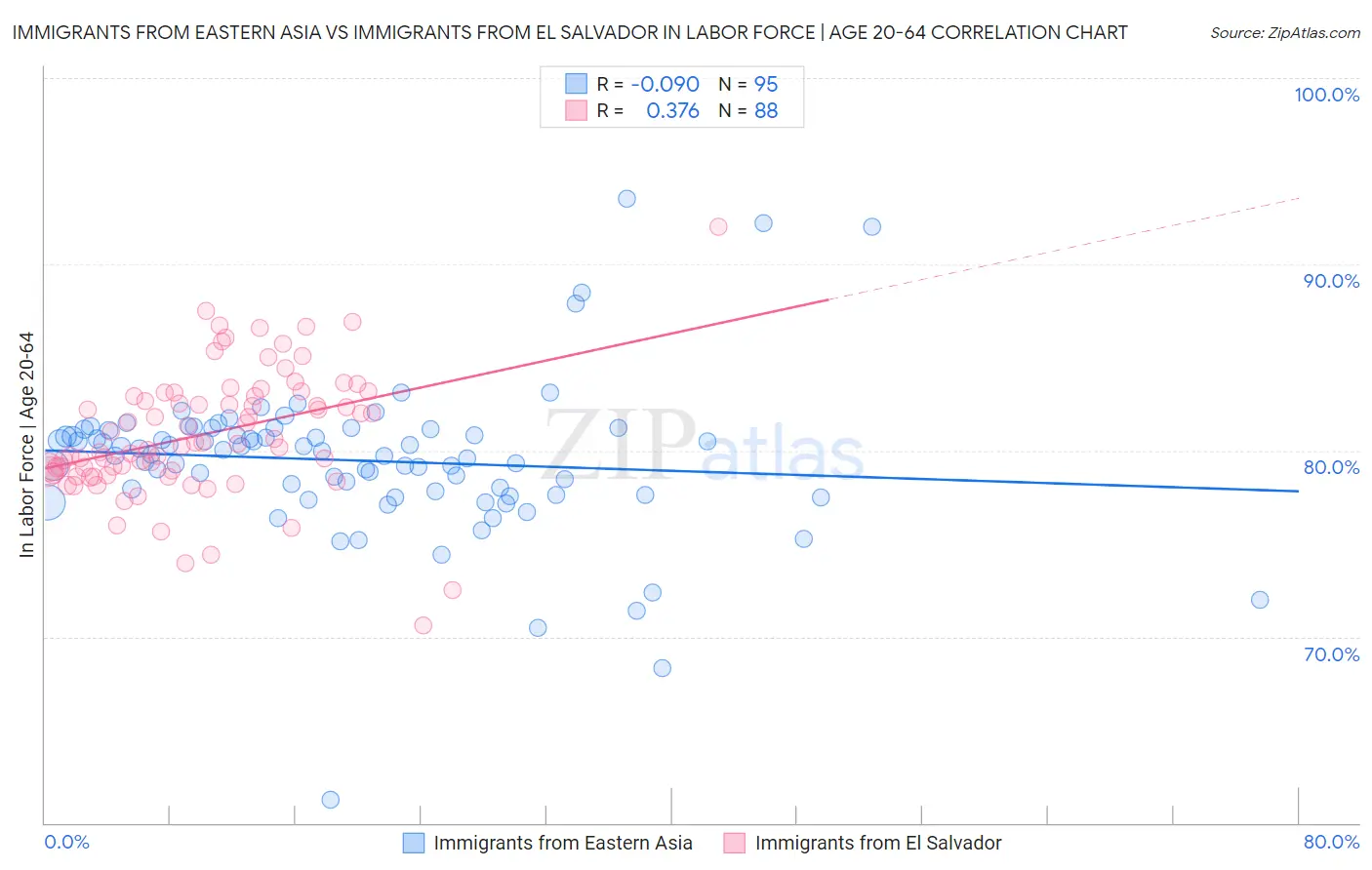 Immigrants from Eastern Asia vs Immigrants from El Salvador In Labor Force | Age 20-64