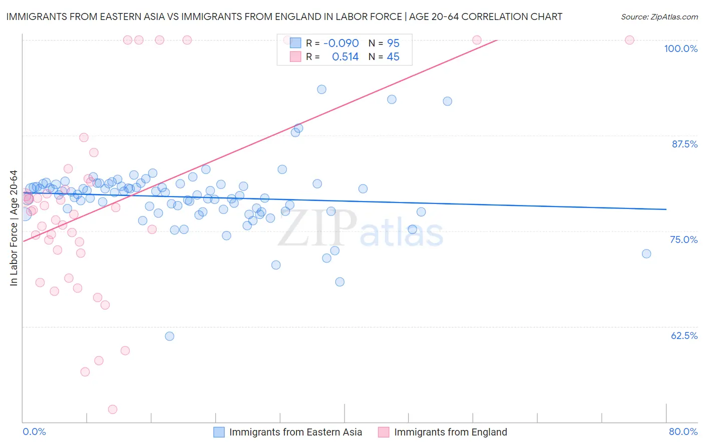 Immigrants from Eastern Asia vs Immigrants from England In Labor Force | Age 20-64