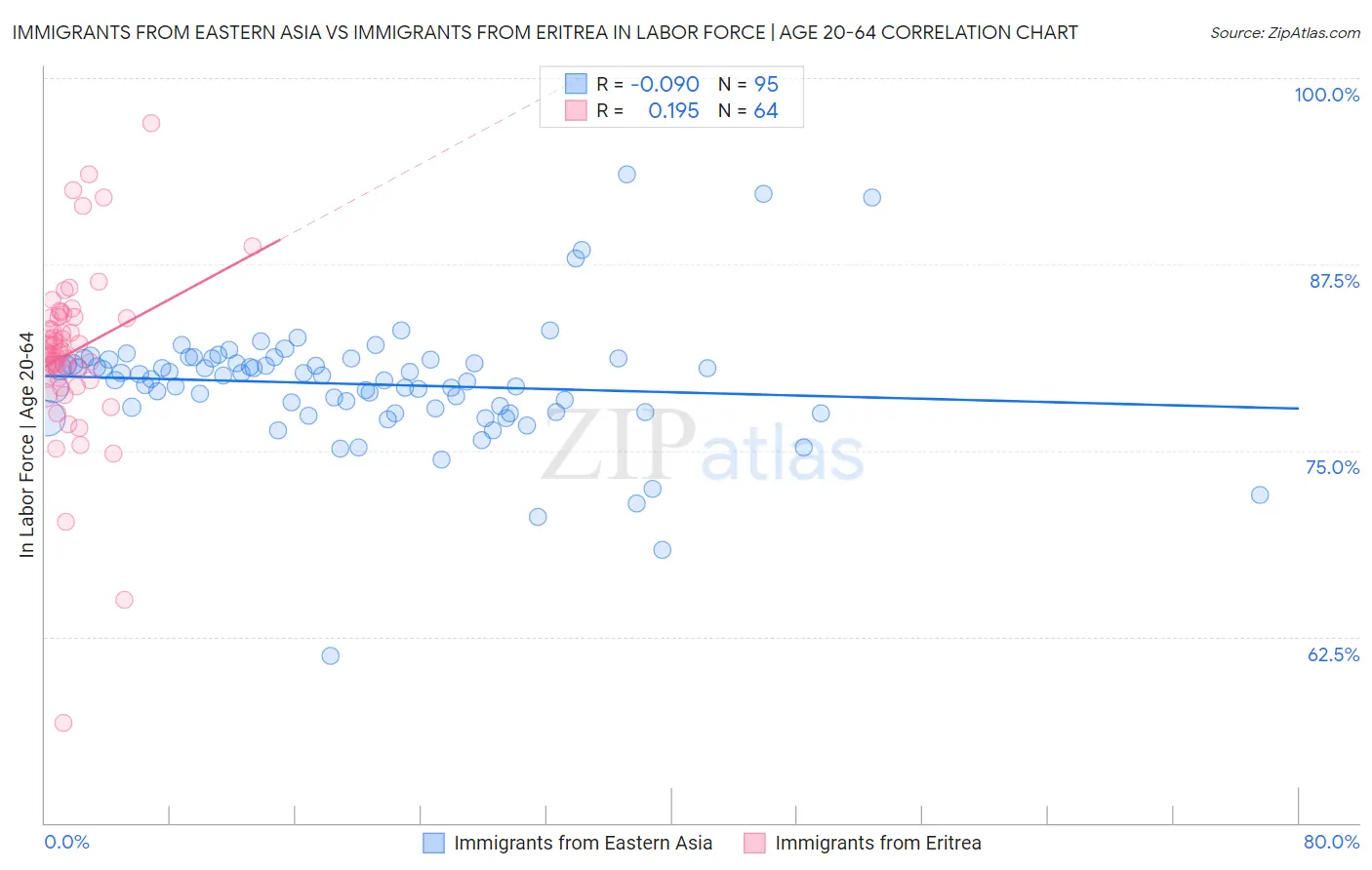 Immigrants from Eastern Asia vs Immigrants from Eritrea In Labor Force | Age 20-64