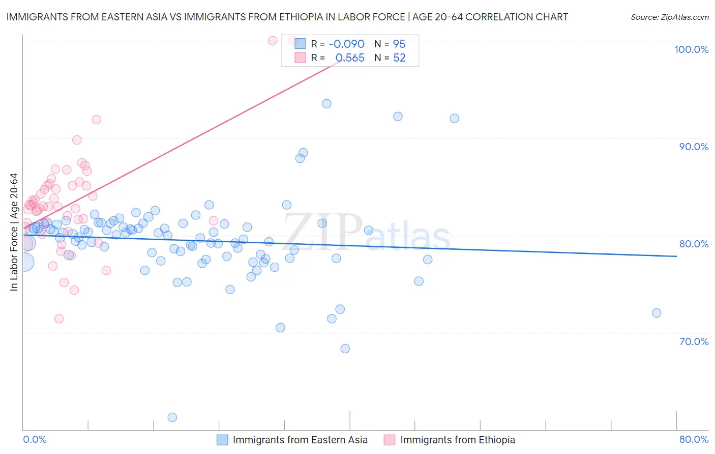Immigrants from Eastern Asia vs Immigrants from Ethiopia In Labor Force | Age 20-64