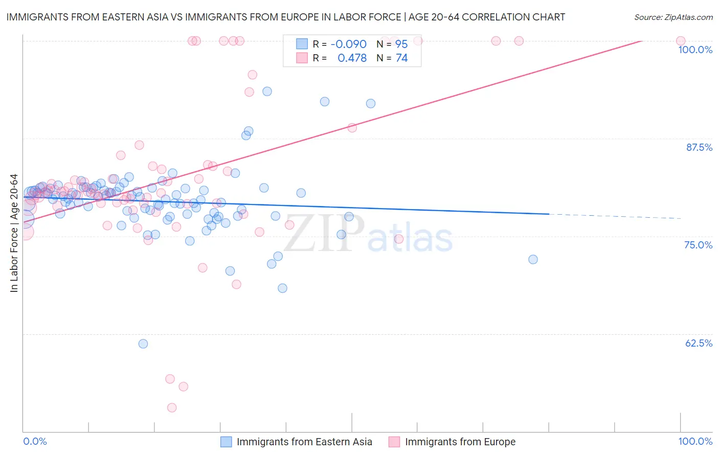 Immigrants from Eastern Asia vs Immigrants from Europe In Labor Force | Age 20-64