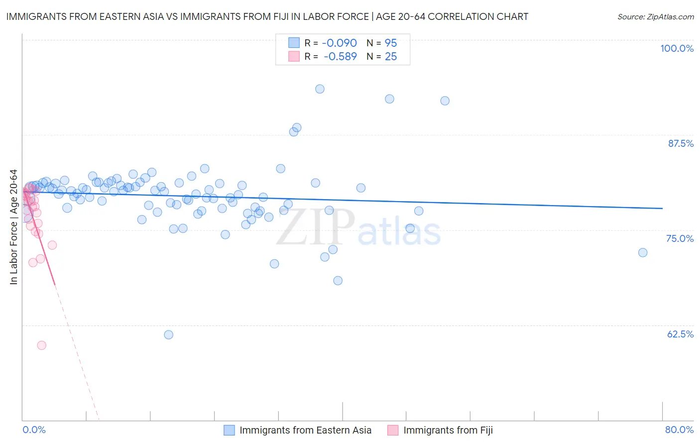 Immigrants from Eastern Asia vs Immigrants from Fiji In Labor Force | Age 20-64