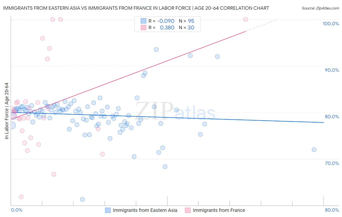 Immigrants from Eastern Asia vs Immigrants from France In Labor Force | Age 20-64